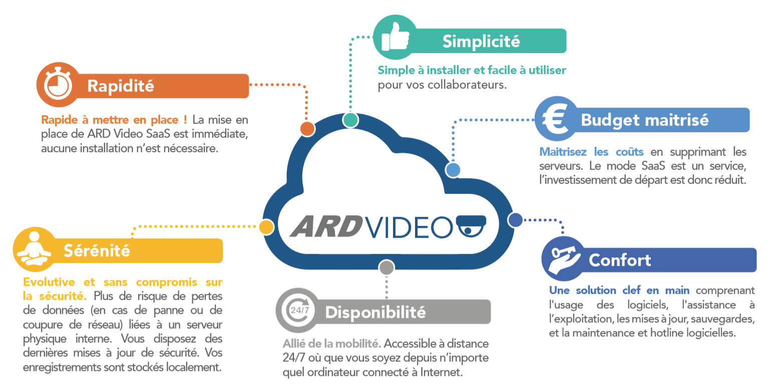 ARD Video SaaS