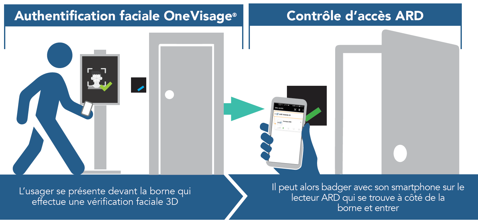 Schéma de fonctionnement OneVisage