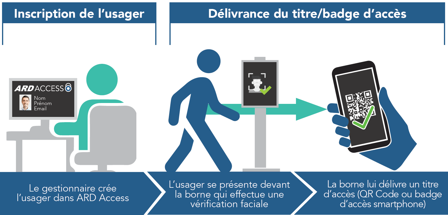 Schéma de fonctionnement OneVisage